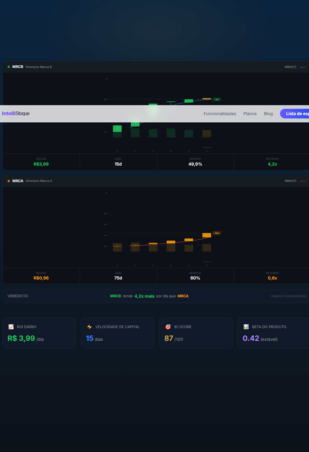Curva de Rentabilidade Real — módulo exclusivo do plano Black do IntelliStoque mostrando ROI/dia e comparação entre produtos MRCB vs MRCA